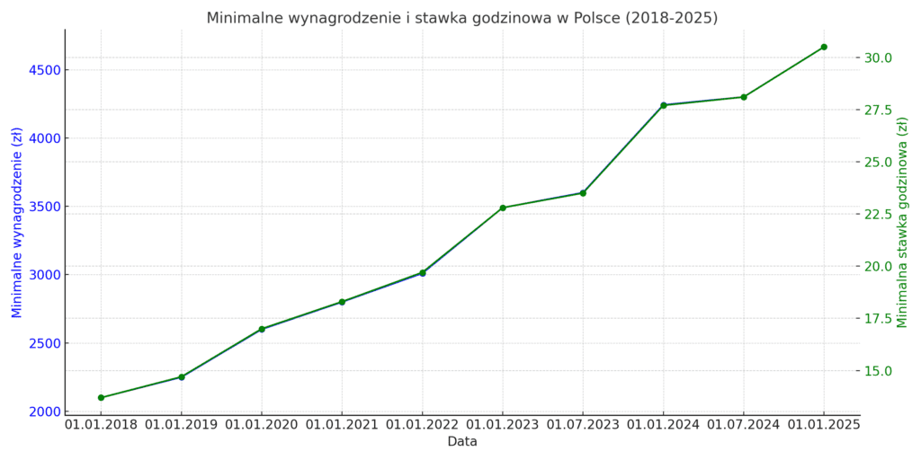 Ile wynosi minimalna krajowa i najniższa stawka godzinowa w 2025? 3 minimalna stawka godzinowa